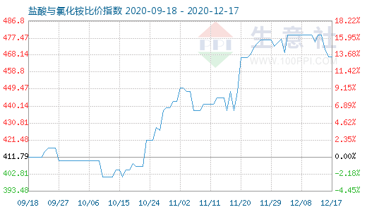 12月17日鹽酸與氯化銨比價(jià)指數(shù)圖