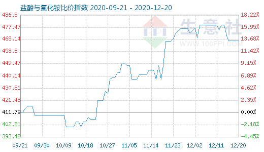12月20日鹽酸與氯化銨比價指數圖