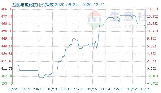 12月21日鹽酸與氯化銨比價指數圖