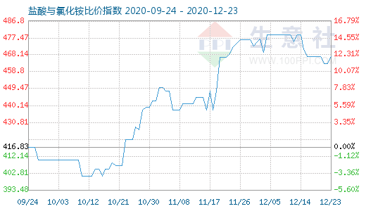 12月23日鹽酸與氯化銨比價指數(shù)圖