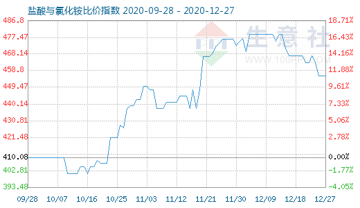 12月27日鹽酸與氯化銨比價指數(shù)圖