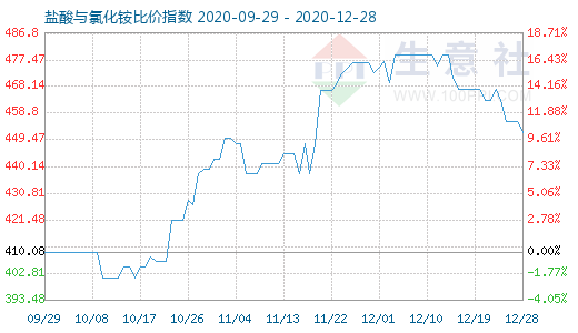 12月28日鹽酸與氯化銨比價指數圖