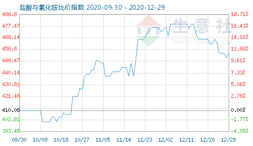 12月29日鹽酸與氯化銨比價指數圖