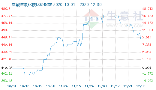 12月30日鹽酸與氯化銨比價指數圖