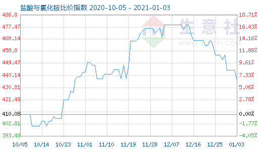 1月3日鹽酸與氯化銨比價指數圖
