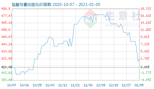 1月5日鹽酸與氯化銨比價指數圖