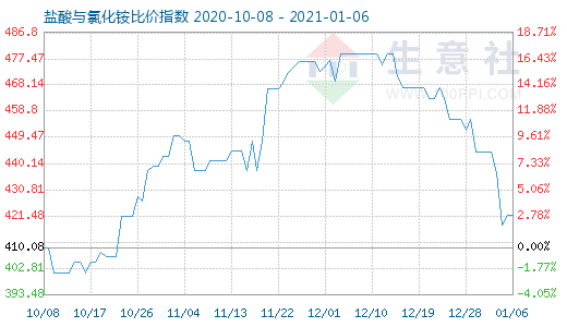 1月6日鹽酸與氯化銨比價指數圖