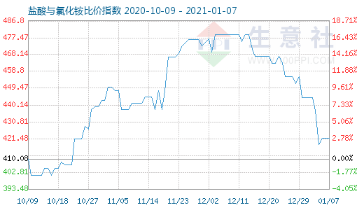 1月7日鹽酸與氯化銨比價指數圖