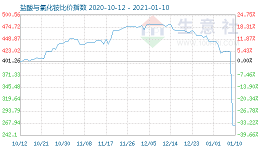 1月10日鹽酸與氯化銨比價指數圖