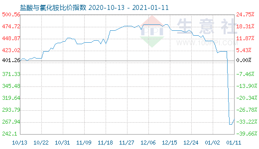 1月11日鹽酸與氯化銨比價指數圖