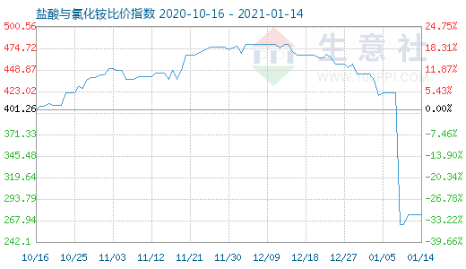 1月14日鹽酸與氯化銨比價指數圖