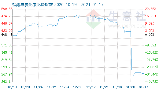 1月17日鹽酸與氯化銨比價指數圖