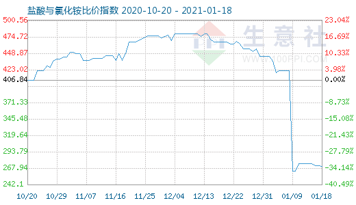 1月18日鹽酸與氯化銨比價指數圖
