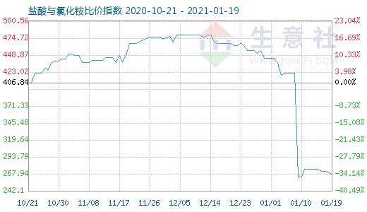 1月19日鹽酸與氯化銨比價指數圖