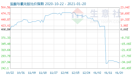 1月20日鹽酸與氯化銨比價指數(shù)圖