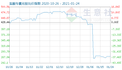 1月24日鹽酸與氯化銨比價指數圖