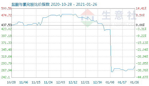 1月26日鹽酸與氯化銨比價指數(shù)圖