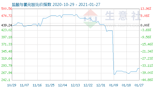 1月27日鹽酸與氯化銨比價(jià)指數(shù)圖