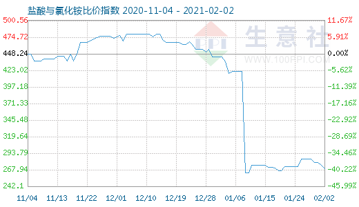 2月2日鹽酸與氯化銨比價指數(shù)圖
