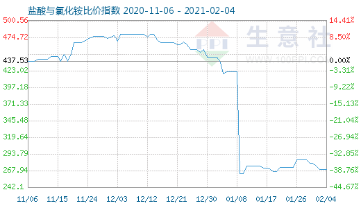 2月4日鹽酸與氯化銨比價指數圖