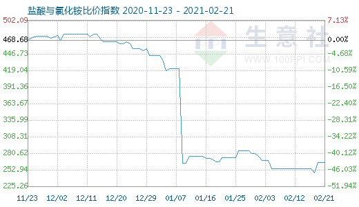2月21日鹽酸與氯化銨比價指數圖
