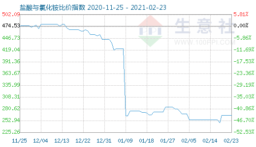 2月23日鹽酸與氯化銨比價指數(shù)圖