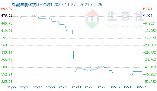 2月25日鹽酸與氯化銨比價指數圖