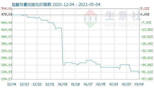 3月4日鹽酸與氯化銨比價(jià)指數(shù)圖