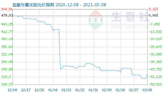 3月8日鹽酸與氯化銨比價指數圖