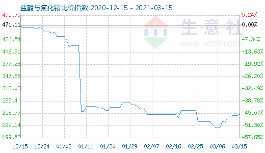 3月15日鹽酸與氯化銨比價指數圖