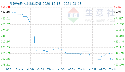 3月18日鹽酸與氯化銨比價指數圖