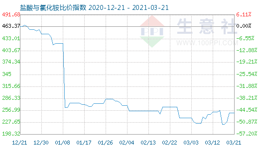 3月21日鹽酸與氯化銨比價指數圖