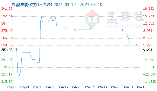 6月10日鹽酸與氯化銨比價(jià)指數(shù)圖