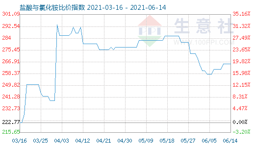 6月14日鹽酸與氯化銨比價(jià)指數(shù)圖
