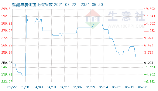 6月20日鹽酸與氯化銨比價指數圖