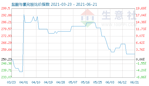 6月21日鹽酸與氯化銨比價指數圖