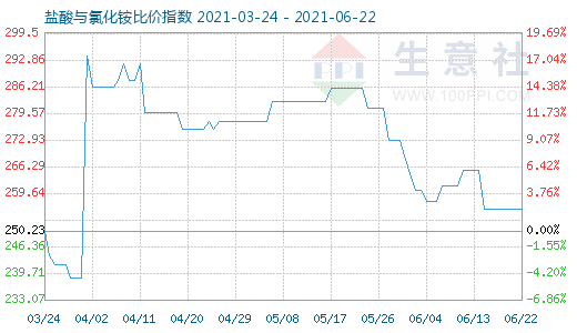 6月22日鹽酸與氯化銨比價指數圖