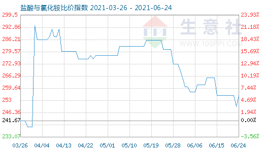 6月24日鹽酸與氯化銨比價指數圖