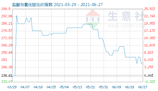 6月27日鹽酸與氯化銨比價指數圖