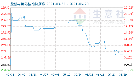 6月29日鹽酸與氯化銨比價指數圖
