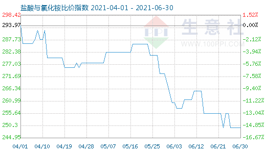 6月30日鹽酸與氯化銨比價(jià)指數(shù)圖