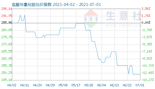 7月1日鹽酸與氯化銨比價指數圖