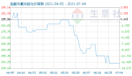 7月4日鹽酸與氯化銨比價指數圖