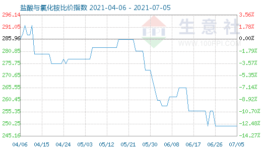 7月5日鹽酸與氯化銨比價指數圖
