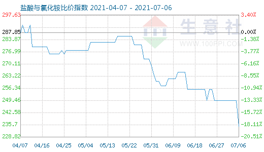 7月6日鹽酸與氯化銨比價指數圖