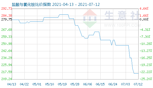 7月12日鹽酸與氯化銨比價指數圖