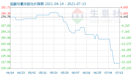 7月13日鹽酸與氯化銨比價指數(shù)圖