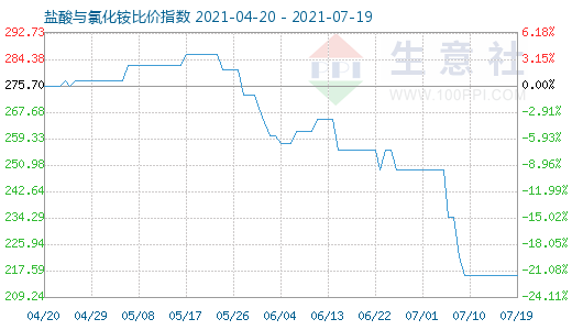 7月19日鹽酸與氯化銨比價指數圖
