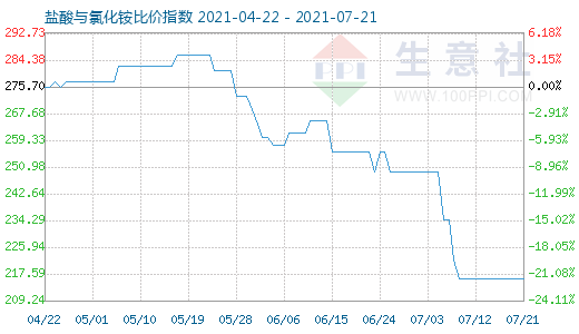 7月21日鹽酸與氯化銨比價指數圖