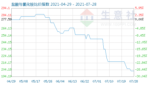 7月28日鹽酸與氯化銨比價指數圖
